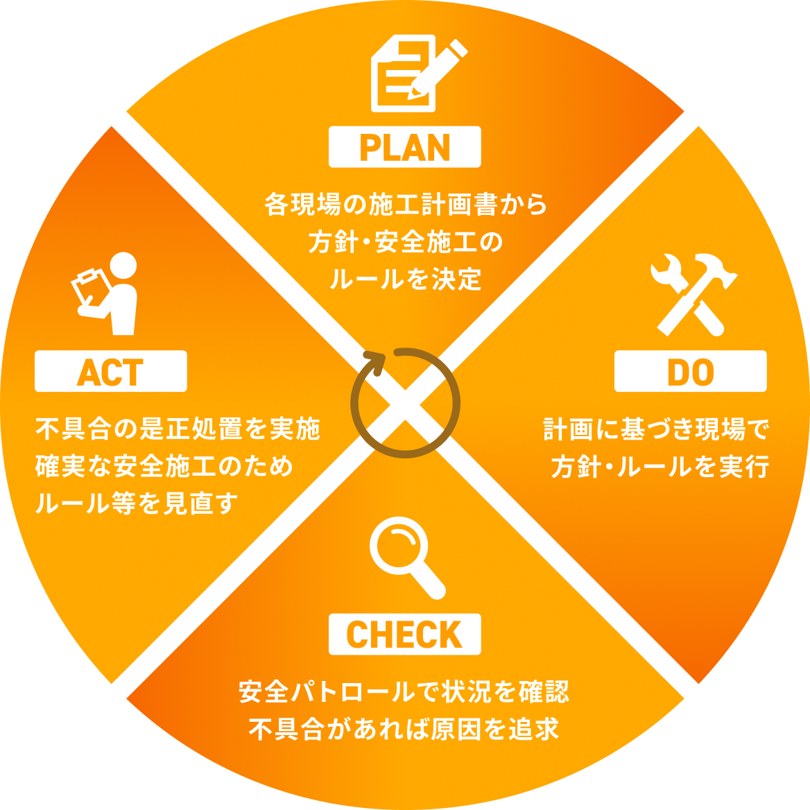 PLAN 各現場の施工計画書から方針・安全施工のルールを決定→DO 計画に基づき現場で方針・ルールを実行→CHECK 安全パトロールで状況を確認。不具合があれば原因を追及。→ACT 不具合の是正処置を実施確実な安全施工のためルール等を見直す→PLANに戻る